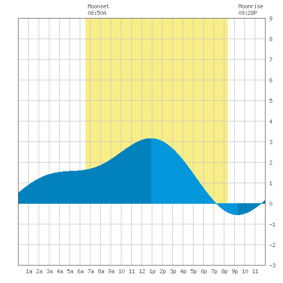 Little Hickory Island tide chart for Saturday, June 22, 2024