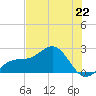 Little Hickory Island tide chart for Saturday, June 22, 2024