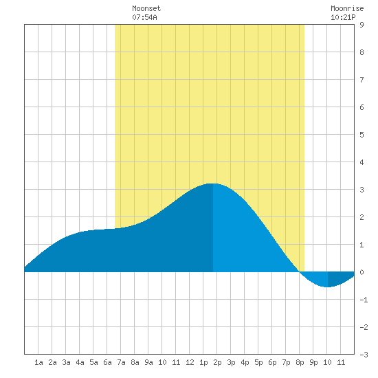 Little Hickory Island tide chart for Sunday, June 23, 2024