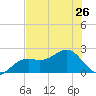 Little Hickory Island tide chart for Wednesday, June 26, 2024