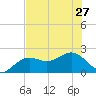 Little Hickory Island tide chart for Thursday, June 27, 2024