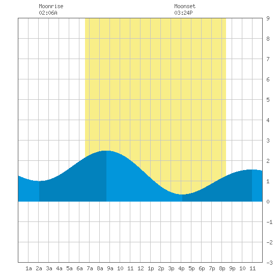 Little Hickory Island tide chart for Sunday, June 30, 2024