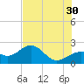 Little Hickory Island tide chart for Sunday, June 30, 2024