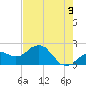 Little Hickory Island tide chart for Monday, June 3, 2024