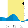 Little Hickory Island tide chart for Tuesday, June 4, 2024