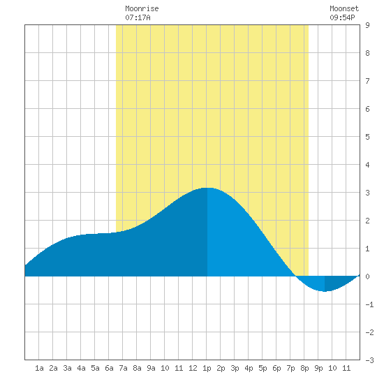 Little Hickory Island tide chart for Friday, June 7, 2024