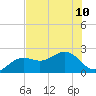 Little Hickory Island tide chart for Wednesday, July 10, 2024