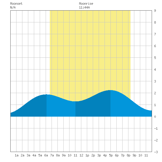 Little Hickory Island tide chart for Thursday, July 11, 2024