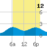 Little Hickory Island tide chart for Friday, July 12, 2024