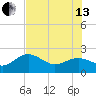 Little Hickory Island tide chart for Saturday, July 13, 2024