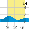 Little Hickory Island tide chart for Sunday, July 14, 2024