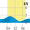 Little Hickory Island tide chart for Monday, July 15, 2024
