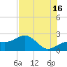 Little Hickory Island tide chart for Tuesday, July 16, 2024