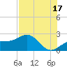 Little Hickory Island tide chart for Wednesday, July 17, 2024
