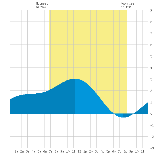 Little Hickory Island tide chart for Friday, July 19, 2024