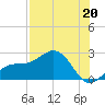 Little Hickory Island tide chart for Saturday, July 20, 2024