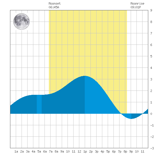 Little Hickory Island tide chart for Sunday, July 21, 2024