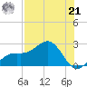 Little Hickory Island tide chart for Sunday, July 21, 2024