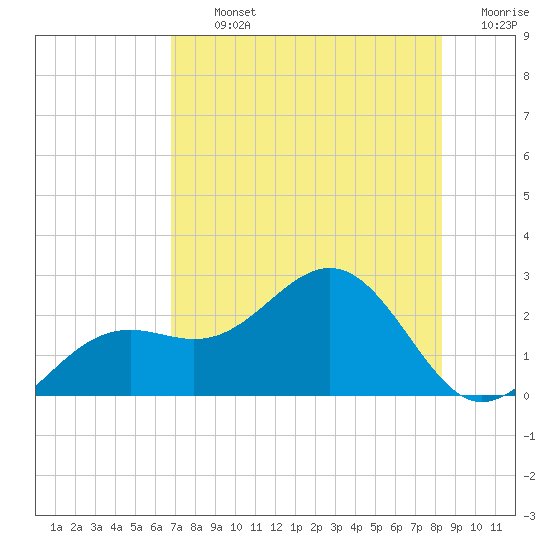 Little Hickory Island tide chart for Tuesday, July 23, 2024