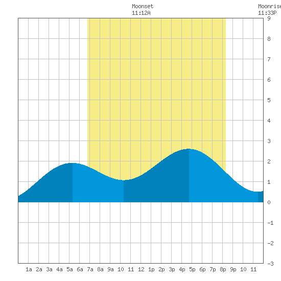Little Hickory Island tide chart for Thursday, July 25, 2024