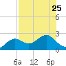Little Hickory Island tide chart for Thursday, July 25, 2024