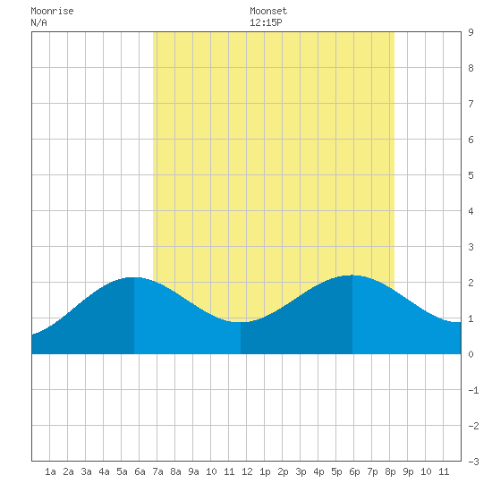 Little Hickory Island tide chart for Friday, July 26, 2024
