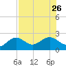 Little Hickory Island tide chart for Friday, July 26, 2024