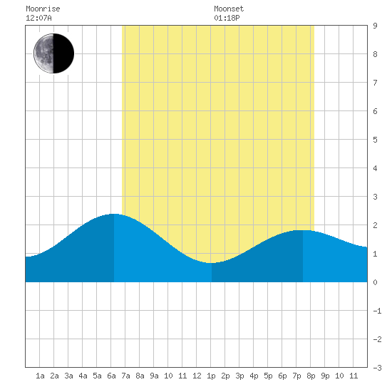 Little Hickory Island tide chart for Saturday, July 27, 2024