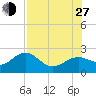 Little Hickory Island tide chart for Saturday, July 27, 2024