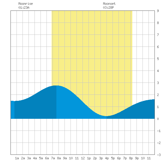 Little Hickory Island tide chart for Monday, July 29, 2024