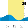 Little Hickory Island tide chart for Monday, July 29, 2024