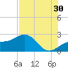 Little Hickory Island tide chart for Tuesday, July 30, 2024