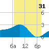 Little Hickory Island tide chart for Wednesday, July 31, 2024