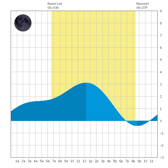 Little Hickory Island tide chart for Friday, July 5, 2024