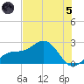 Little Hickory Island tide chart for Friday, July 5, 2024