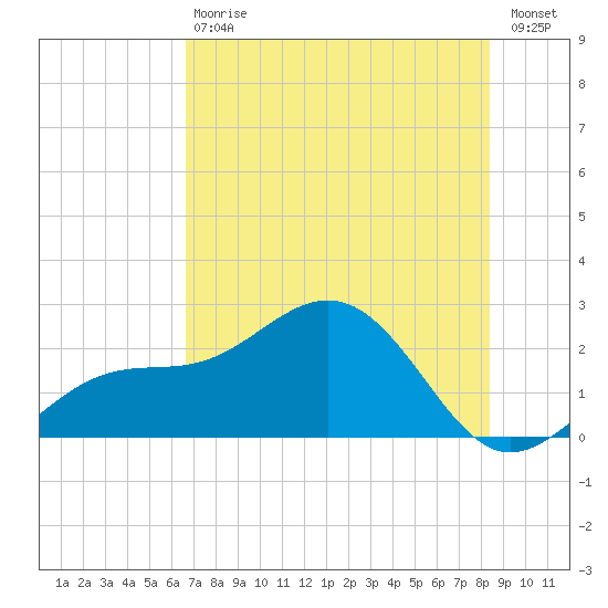 Little Hickory Island tide chart for Saturday, July 6, 2024