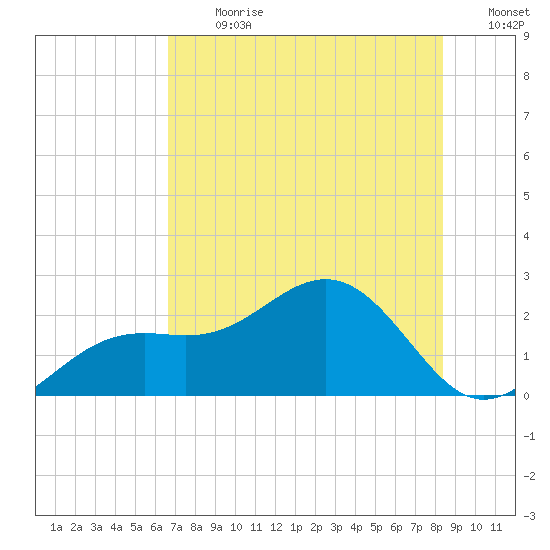 Little Hickory Island tide chart for Monday, July 8, 2024