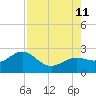Little Hickory Island tide chart for Sunday, August 11, 2024