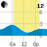 Little Hickory Island tide chart for Monday, August 12, 2024