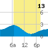 Little Hickory Island tide chart for Tuesday, August 13, 2024