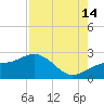 Little Hickory Island tide chart for Wednesday, August 14, 2024