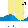 Little Hickory Island tide chart for Thursday, August 15, 2024
