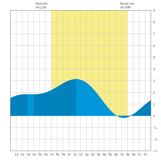 Little Hickory Island tide chart for Saturday, August 17, 2024