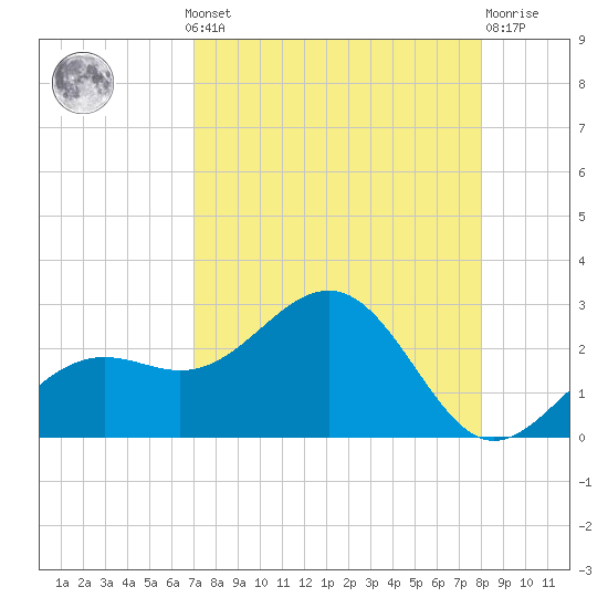Little Hickory Island tide chart for Monday, August 19, 2024