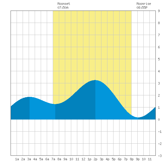 Little Hickory Island tide chart for Tuesday, August 20, 2024