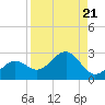Little Hickory Island tide chart for Wednesday, August 21, 2024