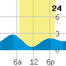 Little Hickory Island tide chart for Saturday, August 24, 2024