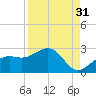 Little Hickory Island tide chart for Saturday, August 31, 2024