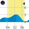 Little Hickory Island tide chart for Sunday, August 4, 2024