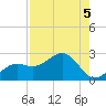 Little Hickory Island tide chart for Monday, August 5, 2024